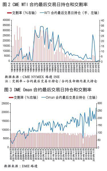 上海原油期货：2.31亿桶交割助企精准匹配资源优化