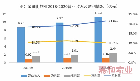 金融街物业年度业绩揭晓：股东溢利1.16亿，降幅9.39%
