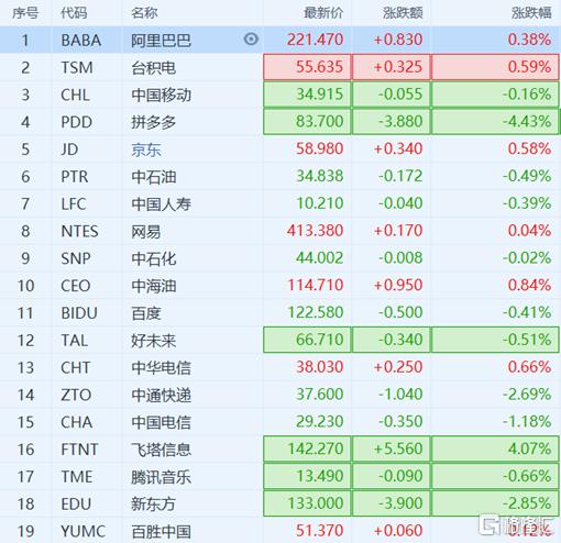 周四股市风云：中概股全面飘红，阿里涨2.56%，台积电跌3%